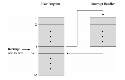 interrupt_memory